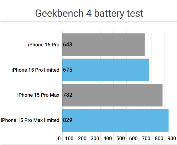 黎安镇apple维修站iPhone15Pro的ProMotion高刷功能耗电吗