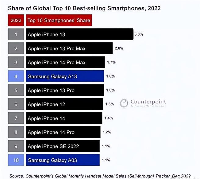 黎安镇苹果维修分享:为什么iPhone14的销量不如iPhone13? 