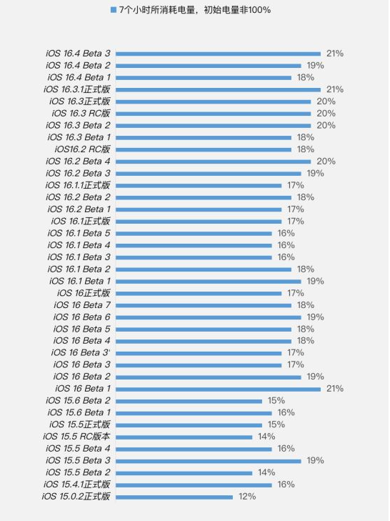 黎安镇苹果手机维修分享iOS 16.4 Beta 3续航跑分等测试结果汇总 