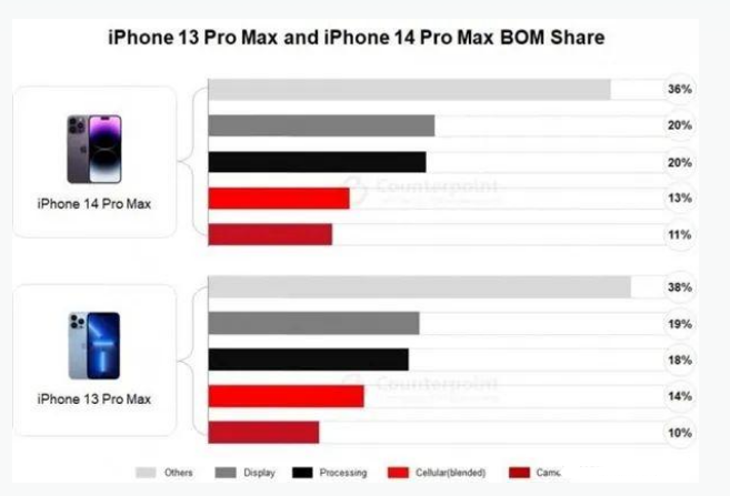 黎安镇苹果手机维修分享iPhone 14 Pro的成本和利润 