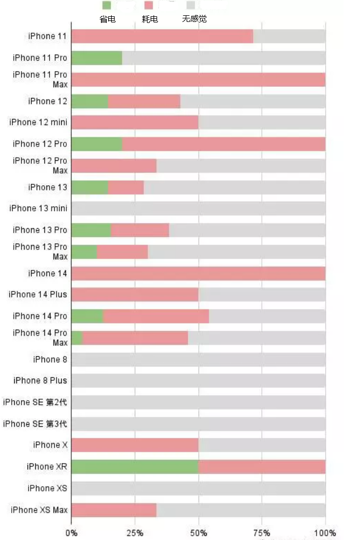 黎安镇苹果手机维修分享iOS16.2太耗电怎么办？iOS16.2续航不好可以降级吗？ 