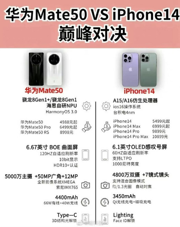 黎安镇苹果14维修分享iPhone14和华为mate50，应该怎么选 