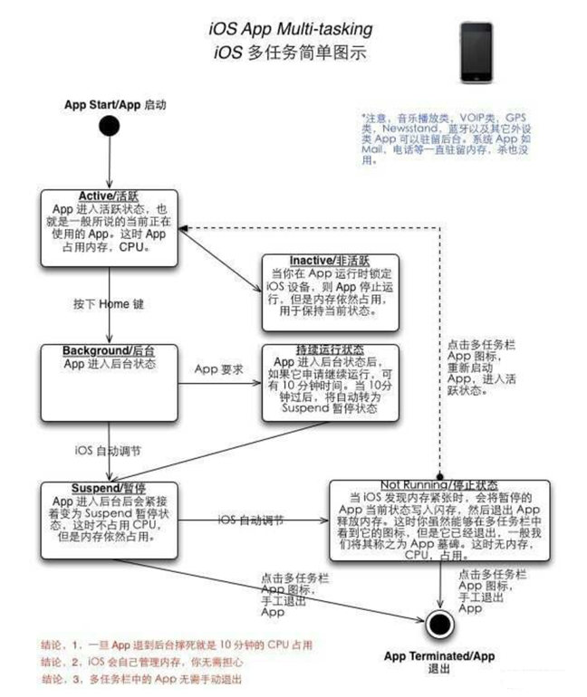 黎安镇苹果手机维修分享iPhone 为什么不加大内存 