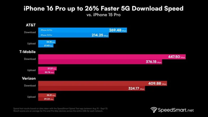 黎安镇苹果手机维修分享iPhone 16 Pro 系列的 5G 速度 