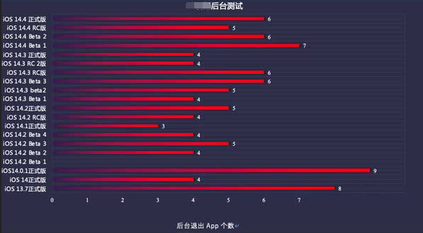 黎安镇苹果手机维修分享iOS14.5beta1续航怎么样 