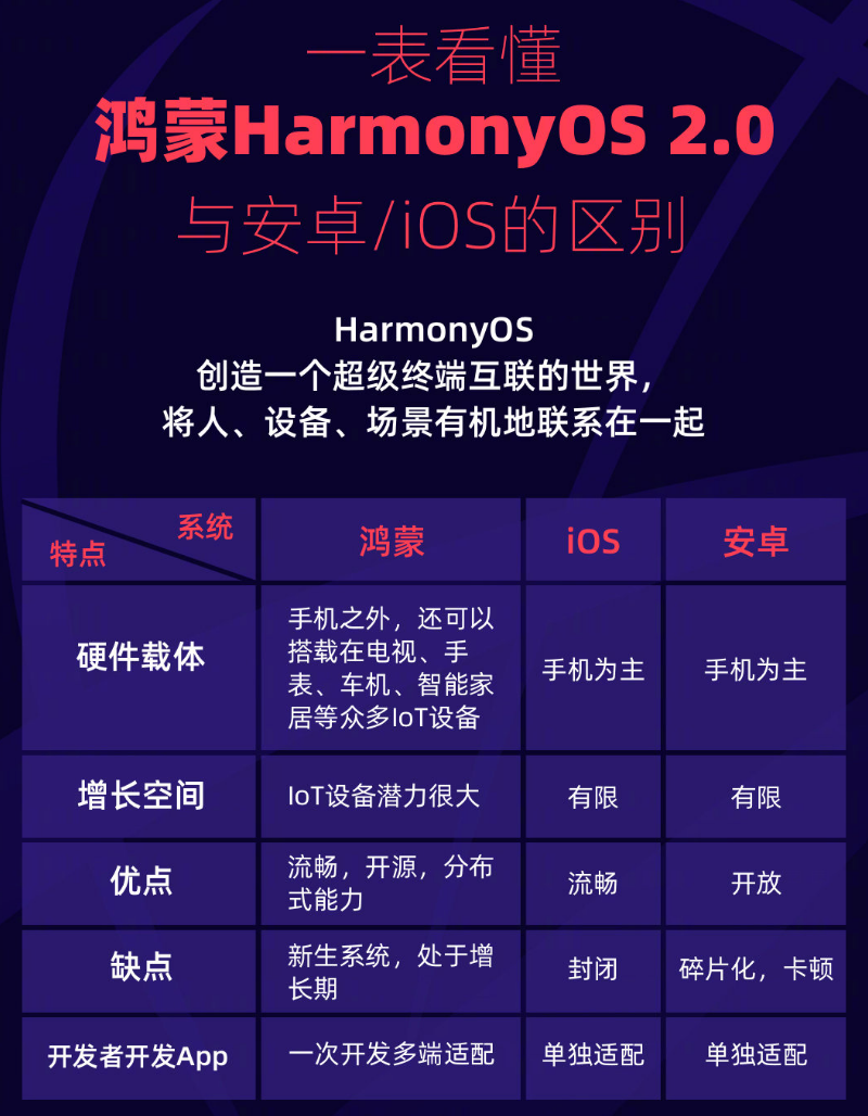 黎安镇苹果手机维修分享华为鸿蒙 OS 与安卓以及 iOS 都有什么区别 