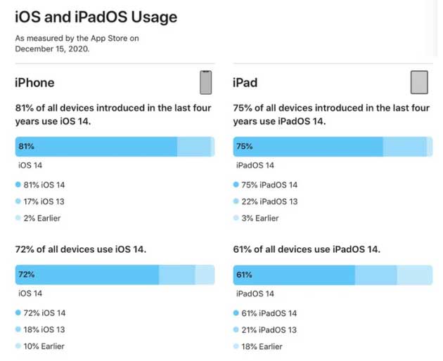 黎安镇苹果手机维修分享有多少用户更新了 iOS 14 