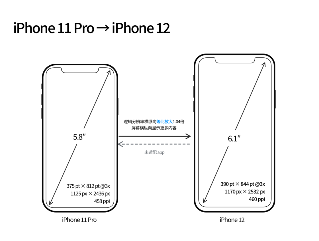 黎安镇苹果手机维修分享iPhone 12 mini 和 iPhone 12 Pro 的尺寸变化会改变显示内容吗 